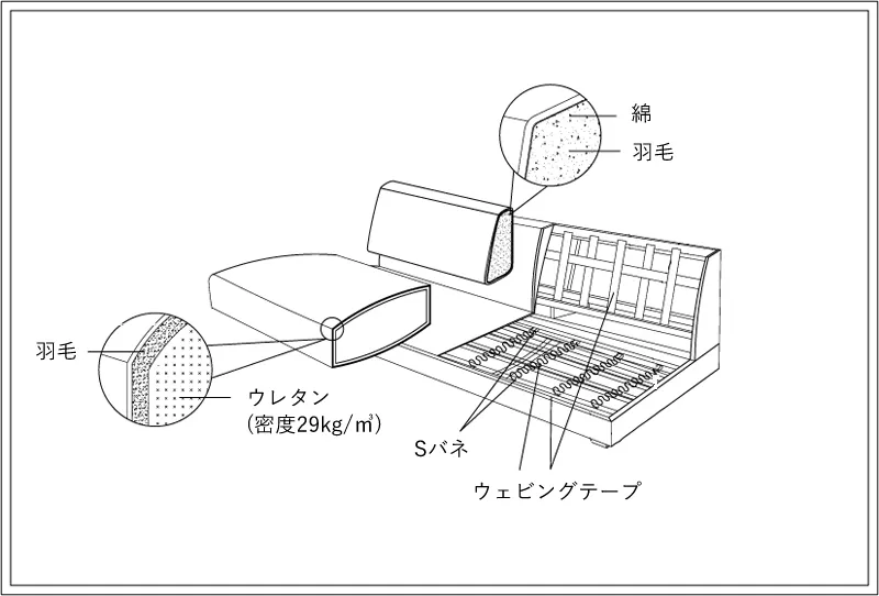 2.5人掛けのシンプルデザインな肘掛けなしローソファー「Lire」の構造